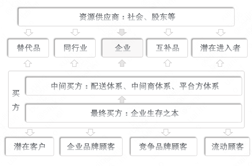 价值创造链路及经营计划